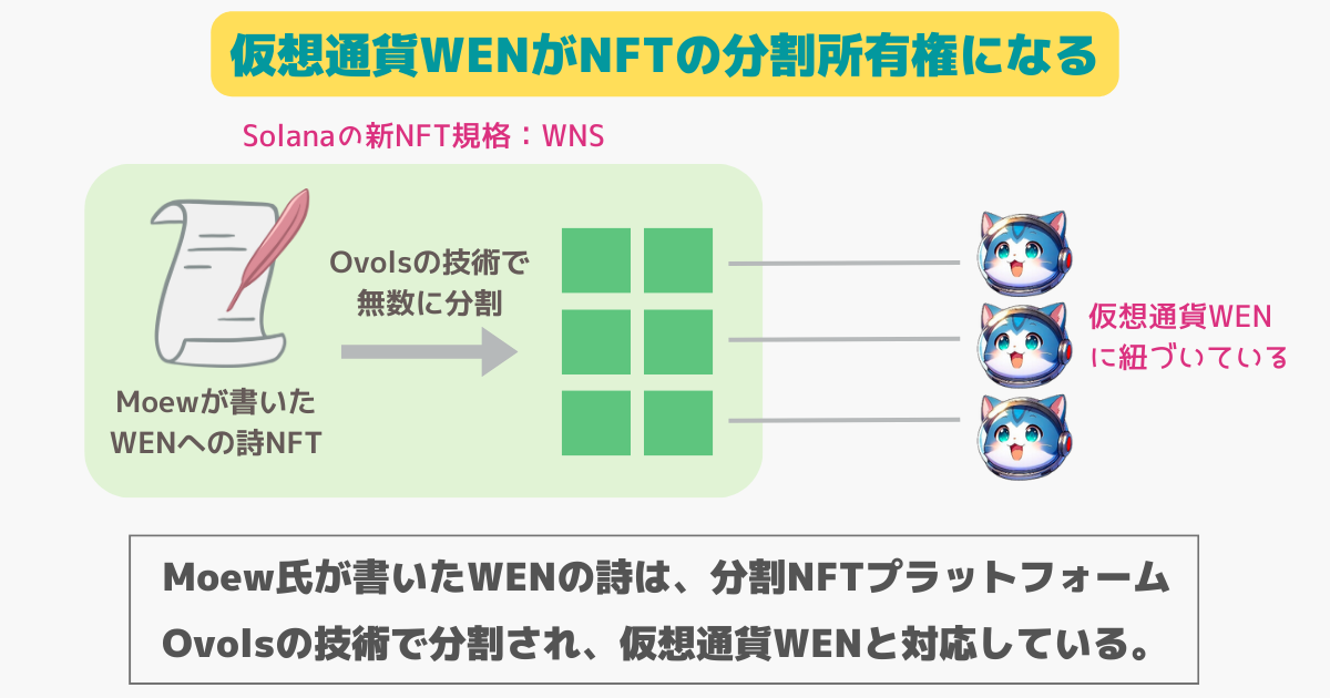 仮想通貨WENがNFTの分割所有権に