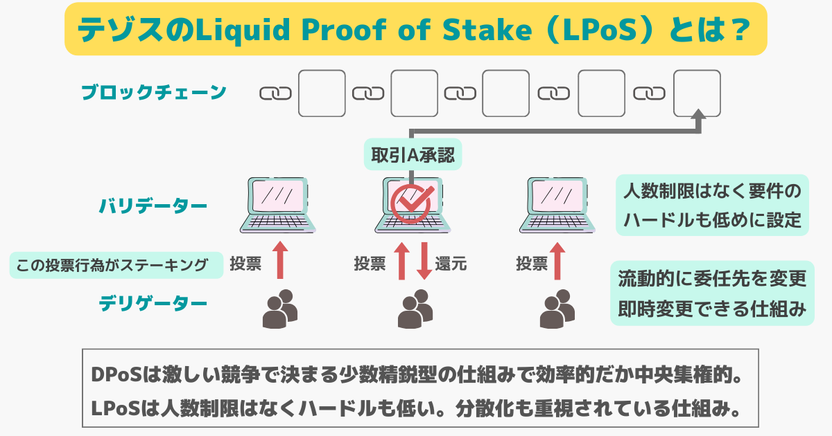 Tezos(テゾス)のLiquid Proof of Stakeとは