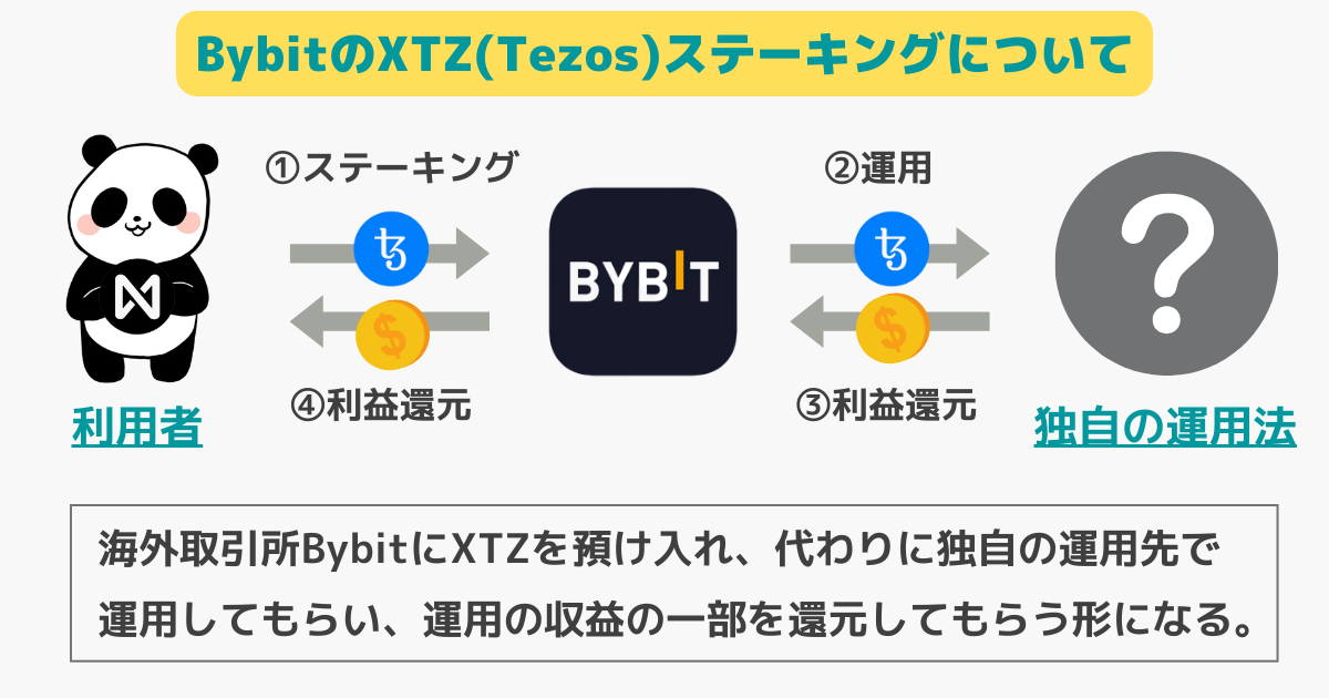 bybitのxtz(tezos)ステーキングについて