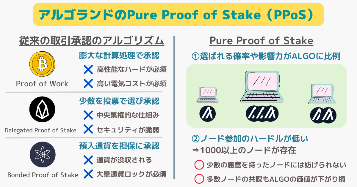 AlgorandのPure Proof of Stakeとは