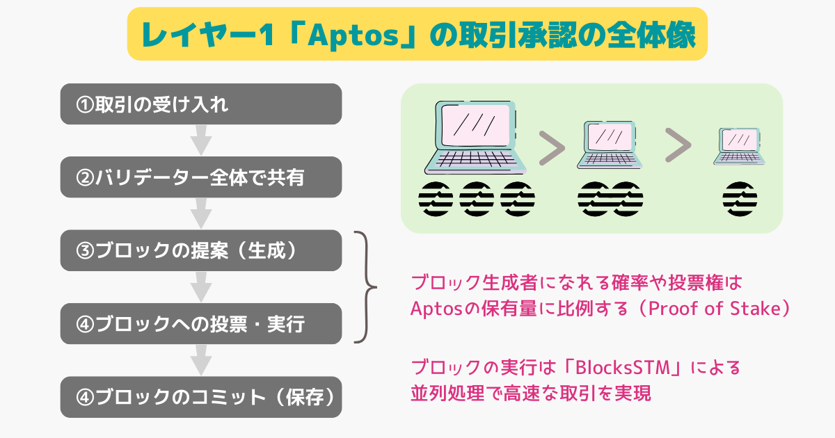 aptosの取引承認の全体像