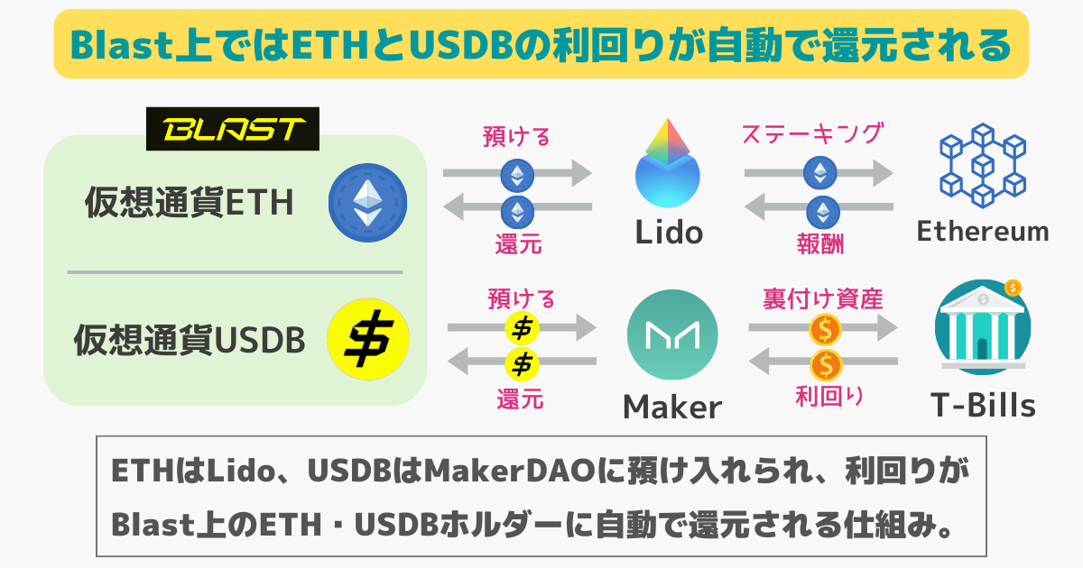 Blast上の資産は自動で利回りが還元