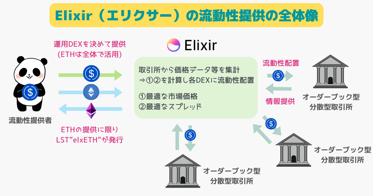 elixir(エリクサー)の流動性提供