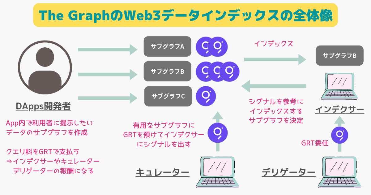 the graphのインデクシングの全体像