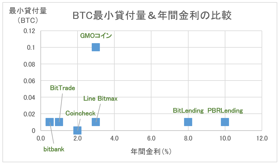 仮想通貨BTCの最小貸付量＆年間金利