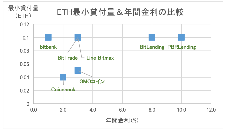 仮想通貨ETHの最小貸付量＆年間金利