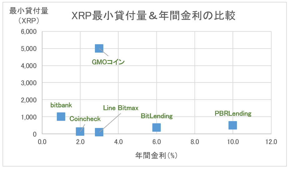 仮想通貨XRPの最小貸付量＆年間金利