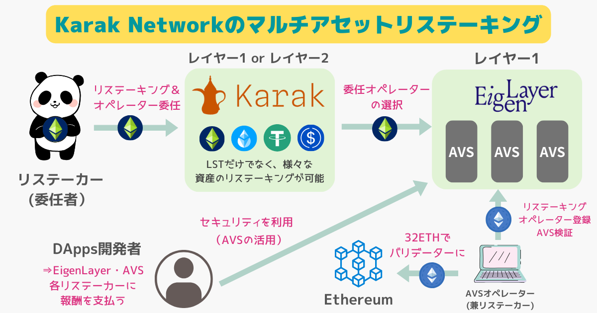 Karak Networkのリステーキングとは