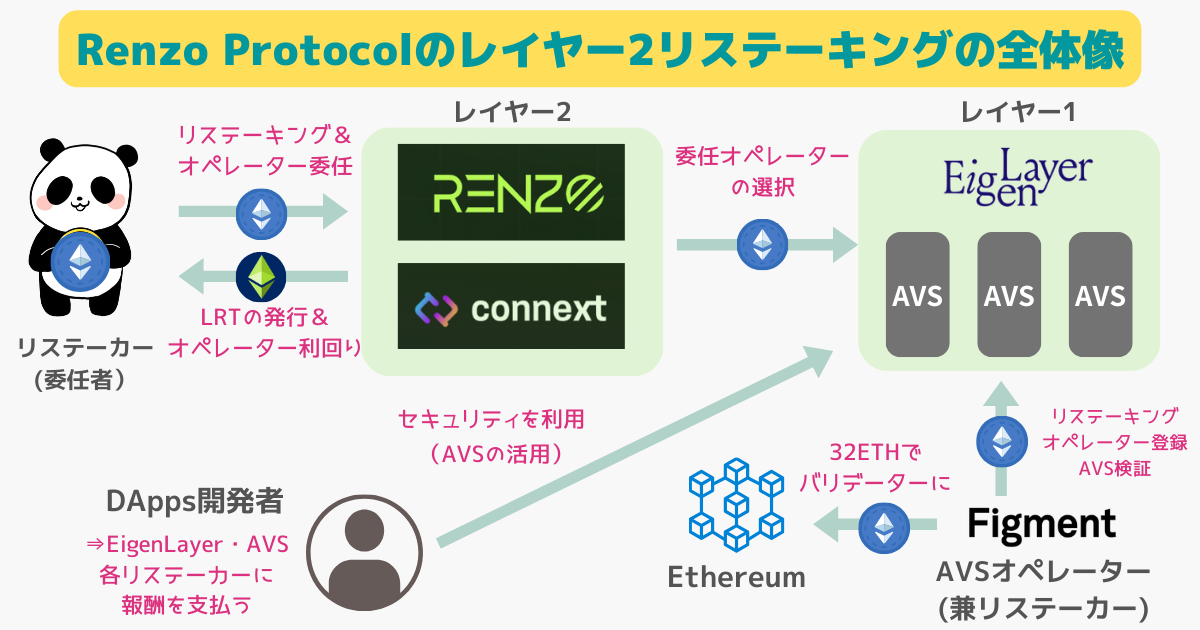 Renzo Protocolのリステーキングとは