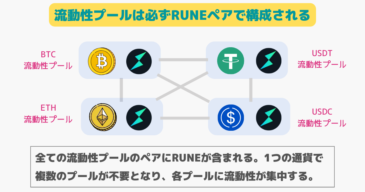 thorchainの連続流動性プール