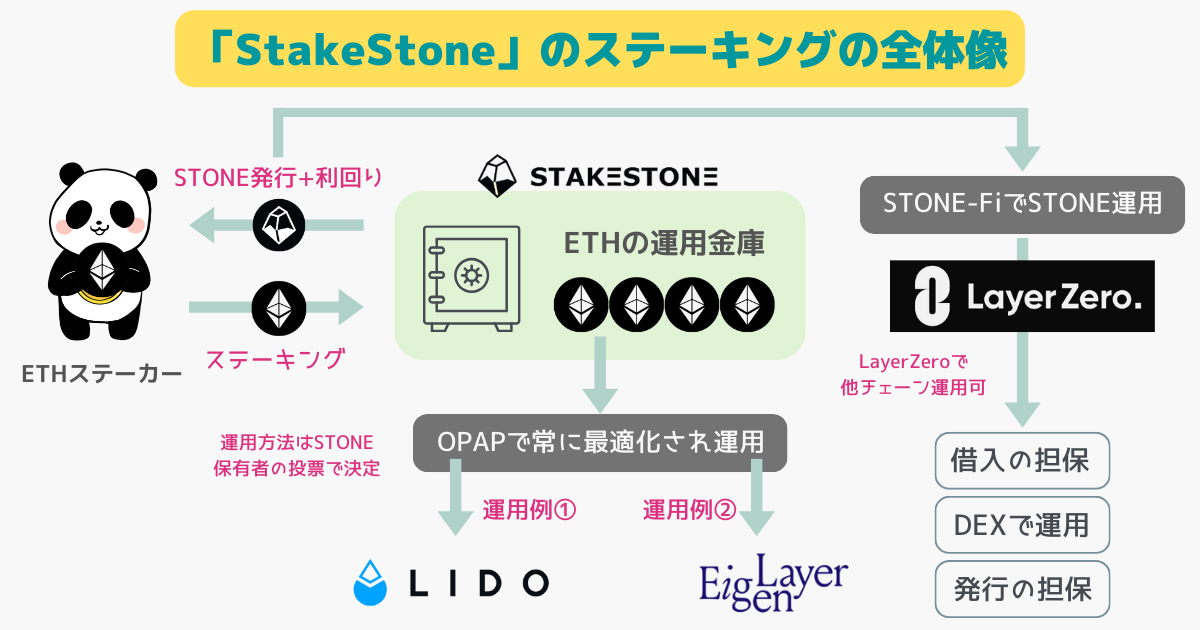 stakestone×layerzero