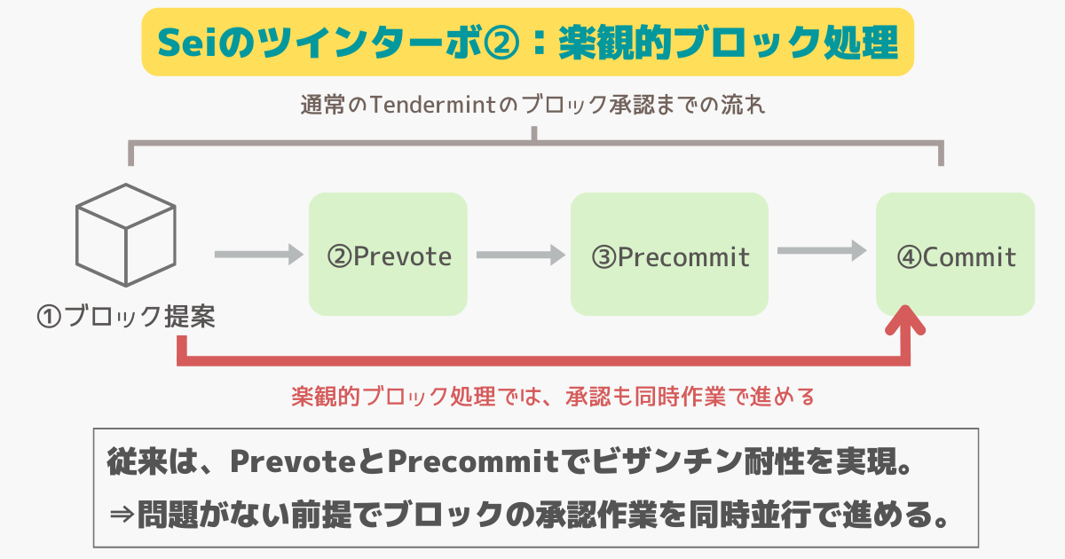 仮想通貨SEIのツインターボコンセンサス（optimistic block)