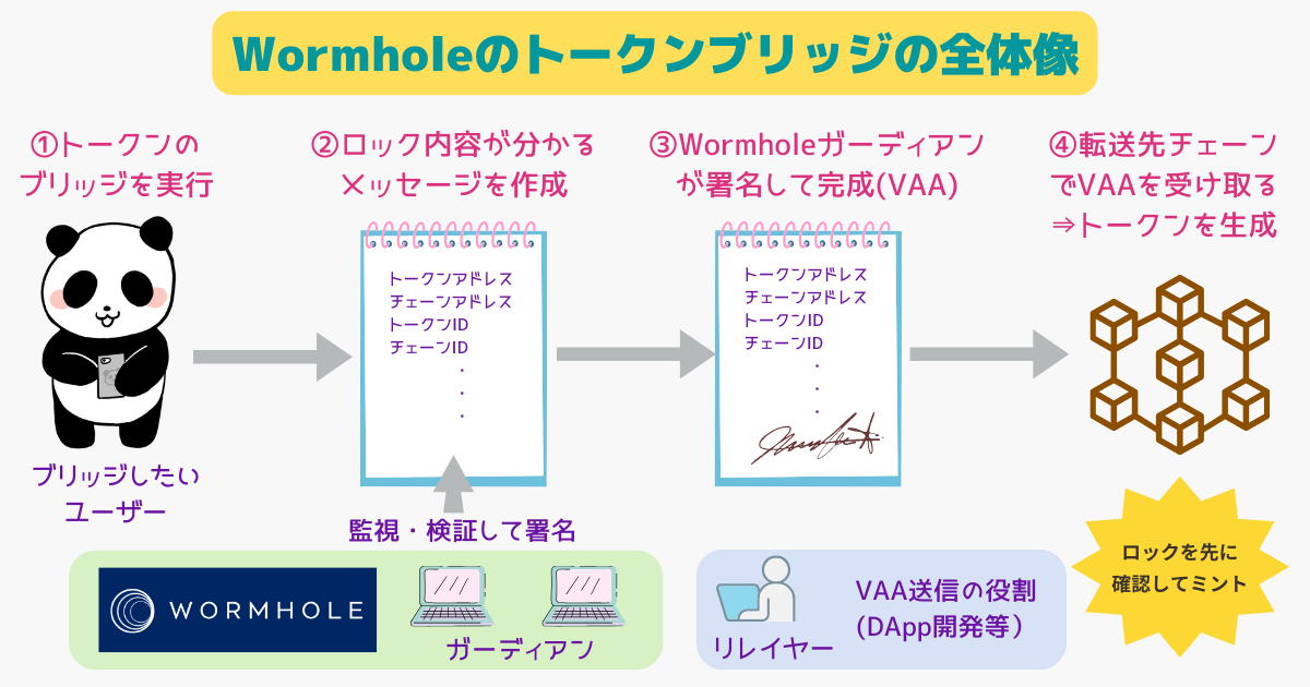 wormholeのブリッジの全体像