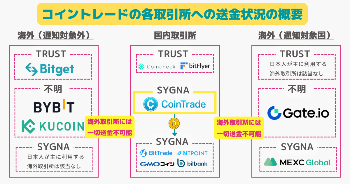 コイントレードのトラベルルール