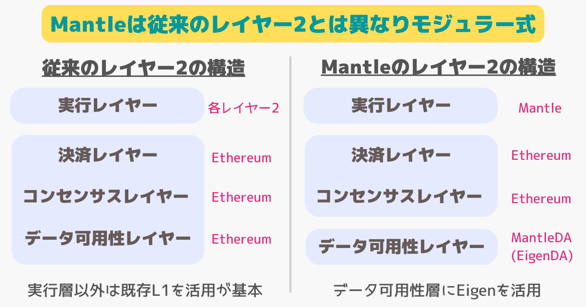 Mantleレイヤー2はモジュール型