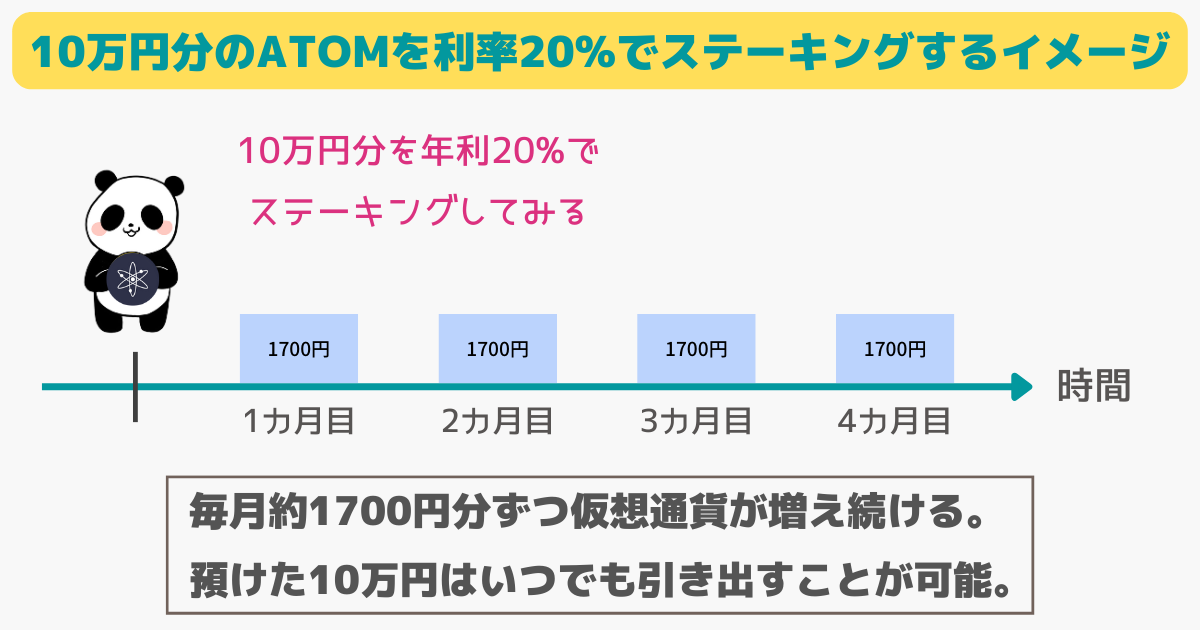 仮想通貨ATOMのステーキング利率