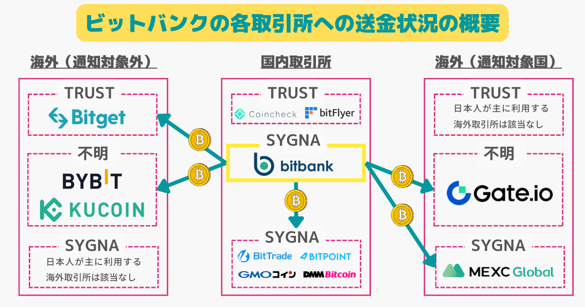 ビットバンクのトラベルルールとは