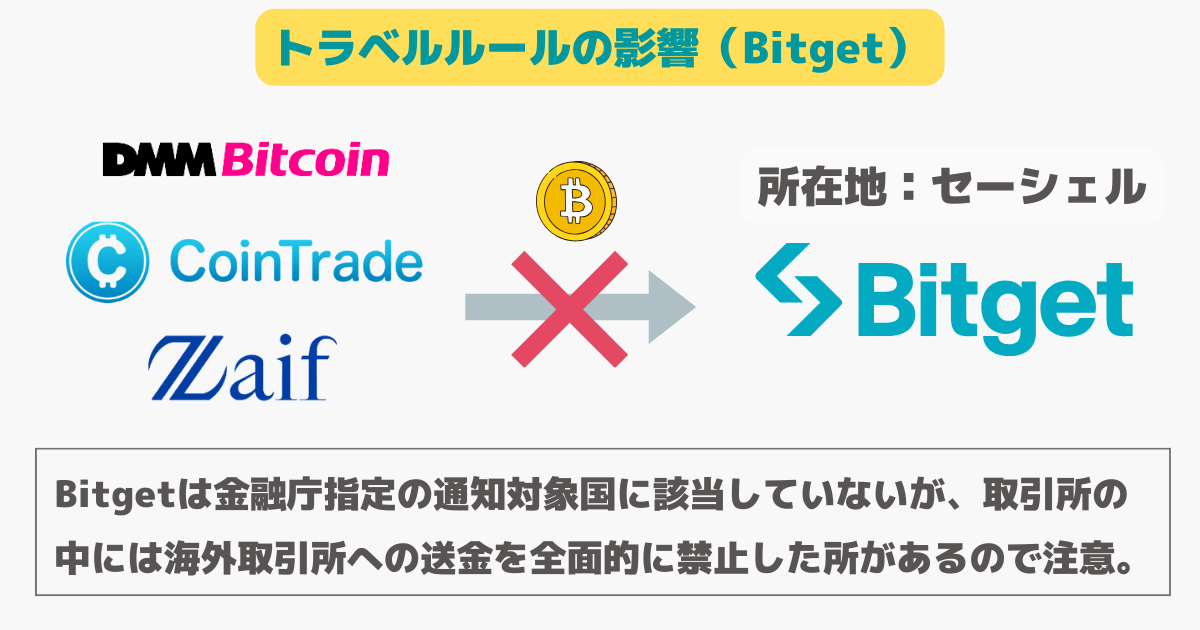 トラベルルールによるBitgetへの影響