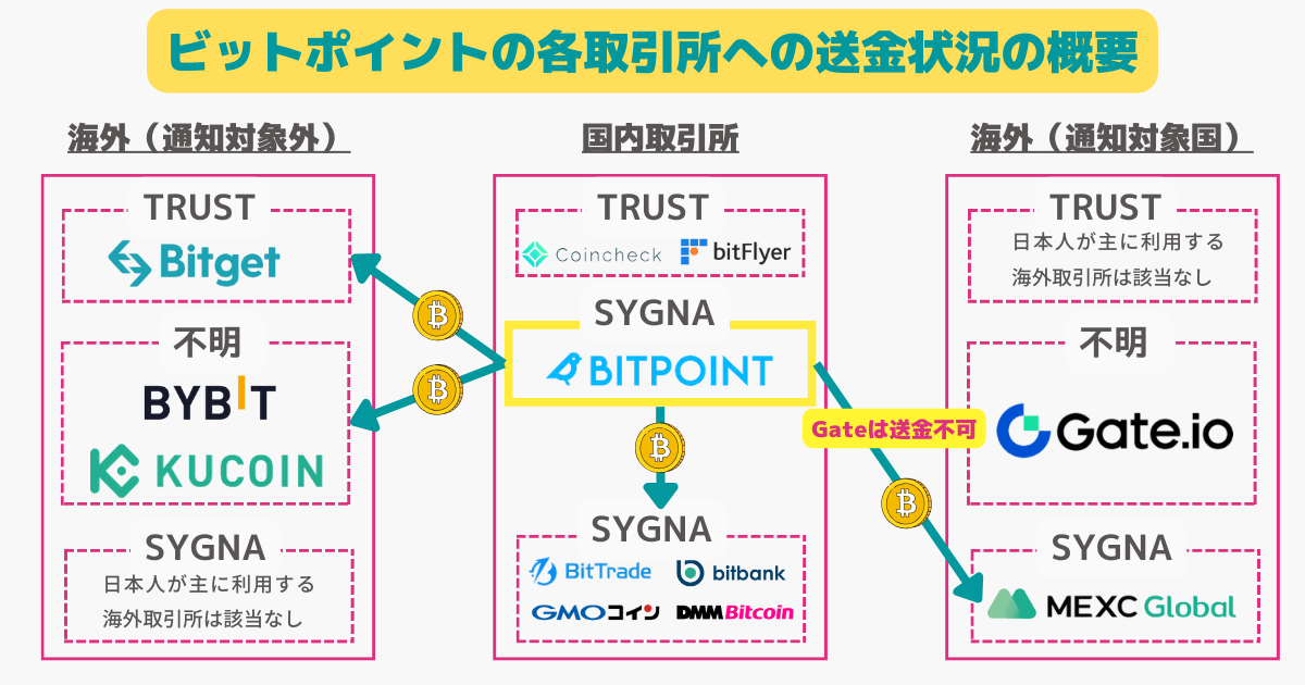 ビットポイントのトラベルルールとは