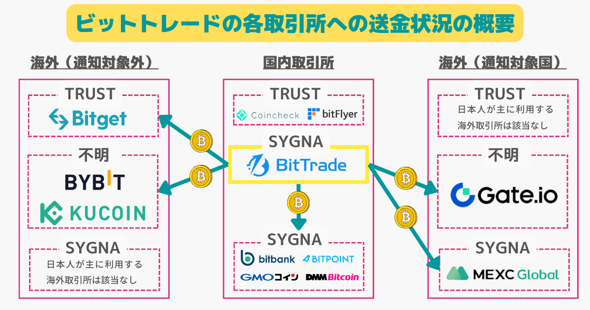 ビットトレードのトラベルルールとは