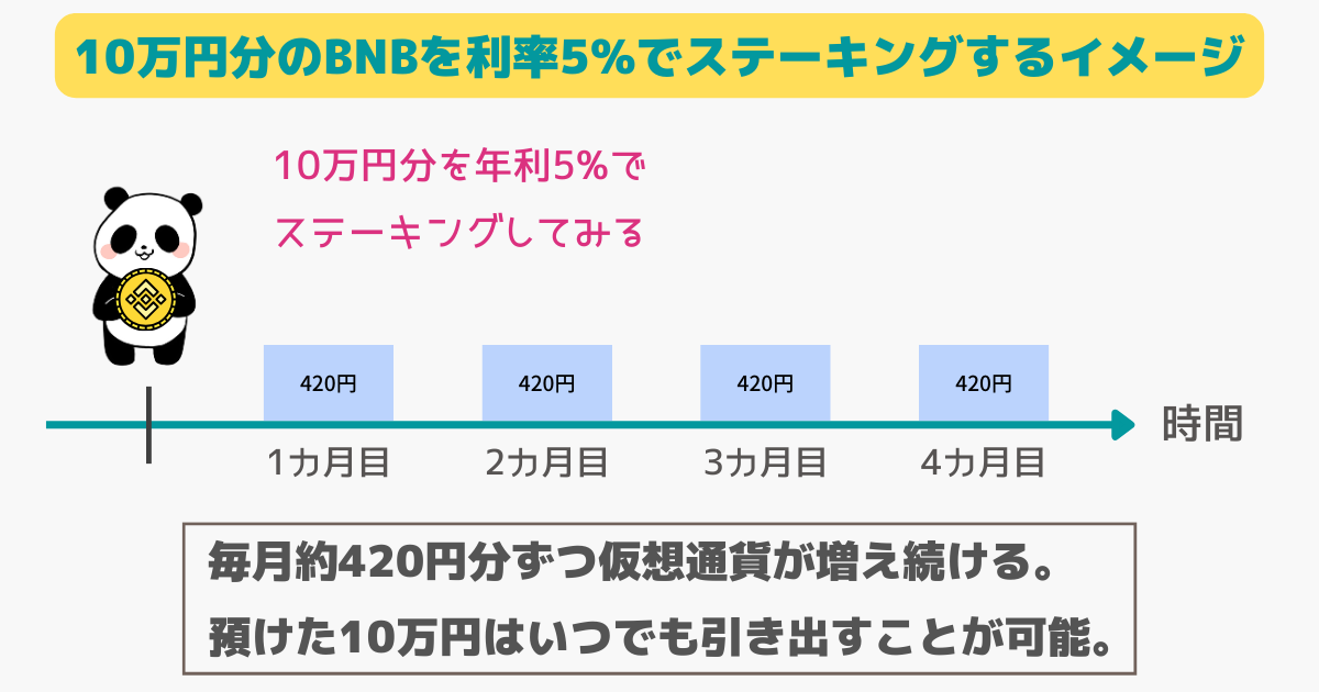 仮想通貨BNB(ビルドアンドビルド)のステーキング利率