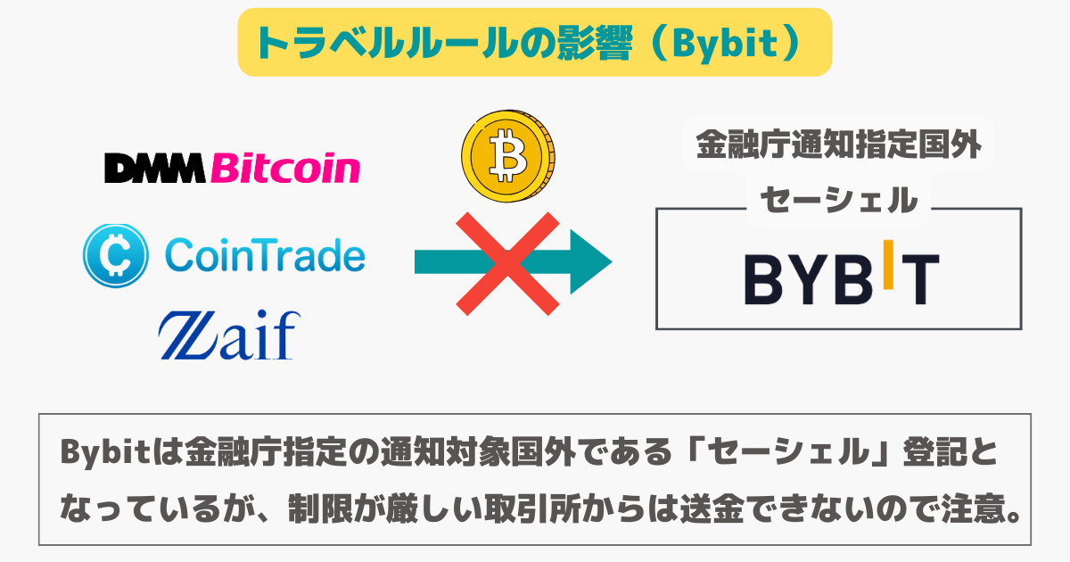 bybitのトラベルルールの影響