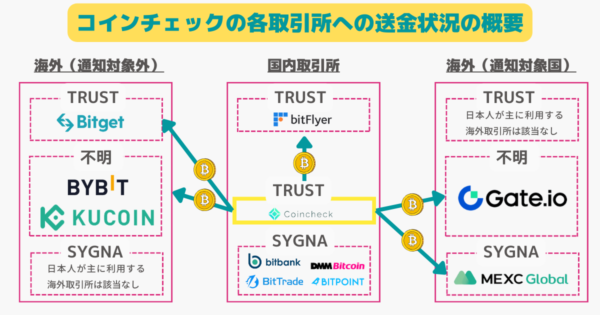 コインチェックのトラベルルールとは