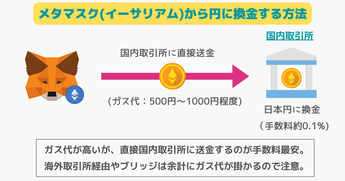 メタマスクから日本円に換金する方法（イーサリアム）