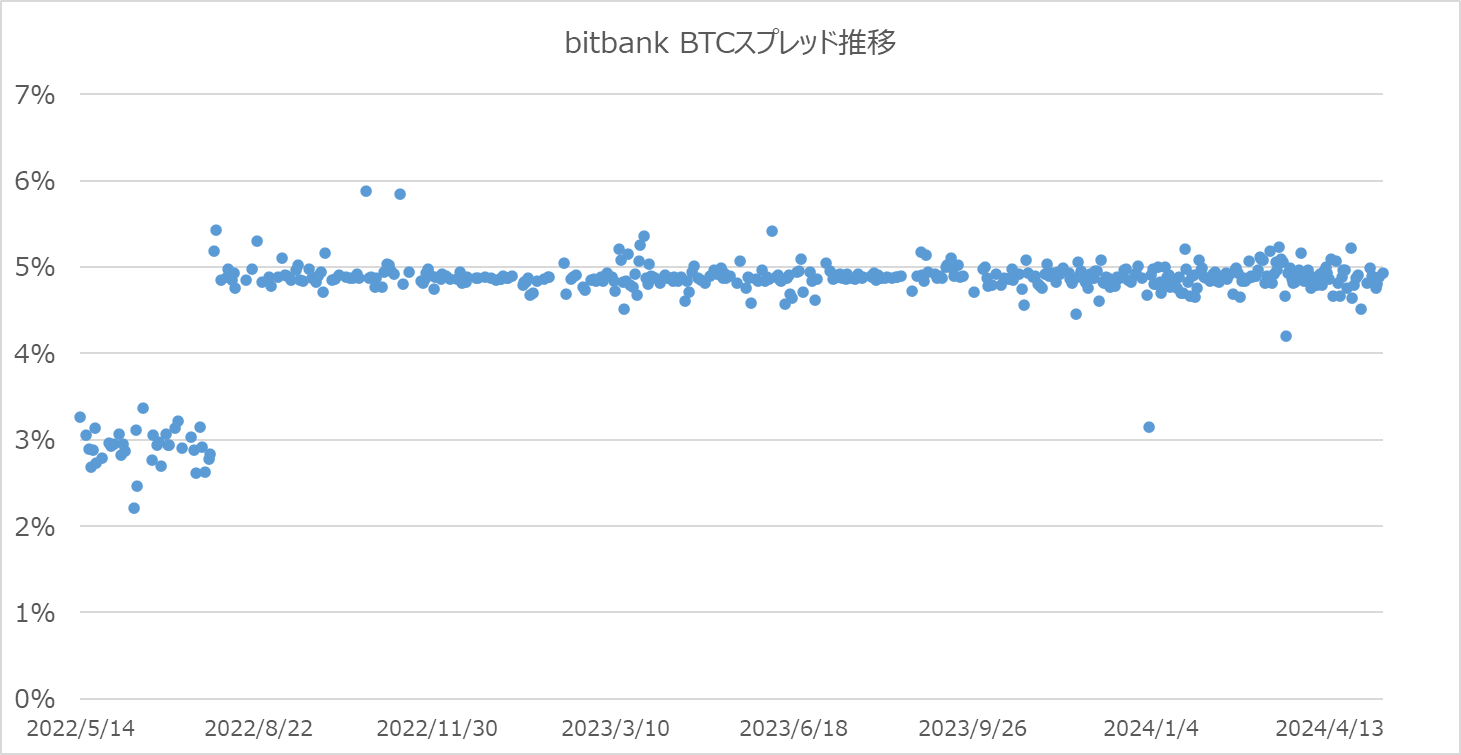 ビットバンクのBTCスプレッド推移散布図