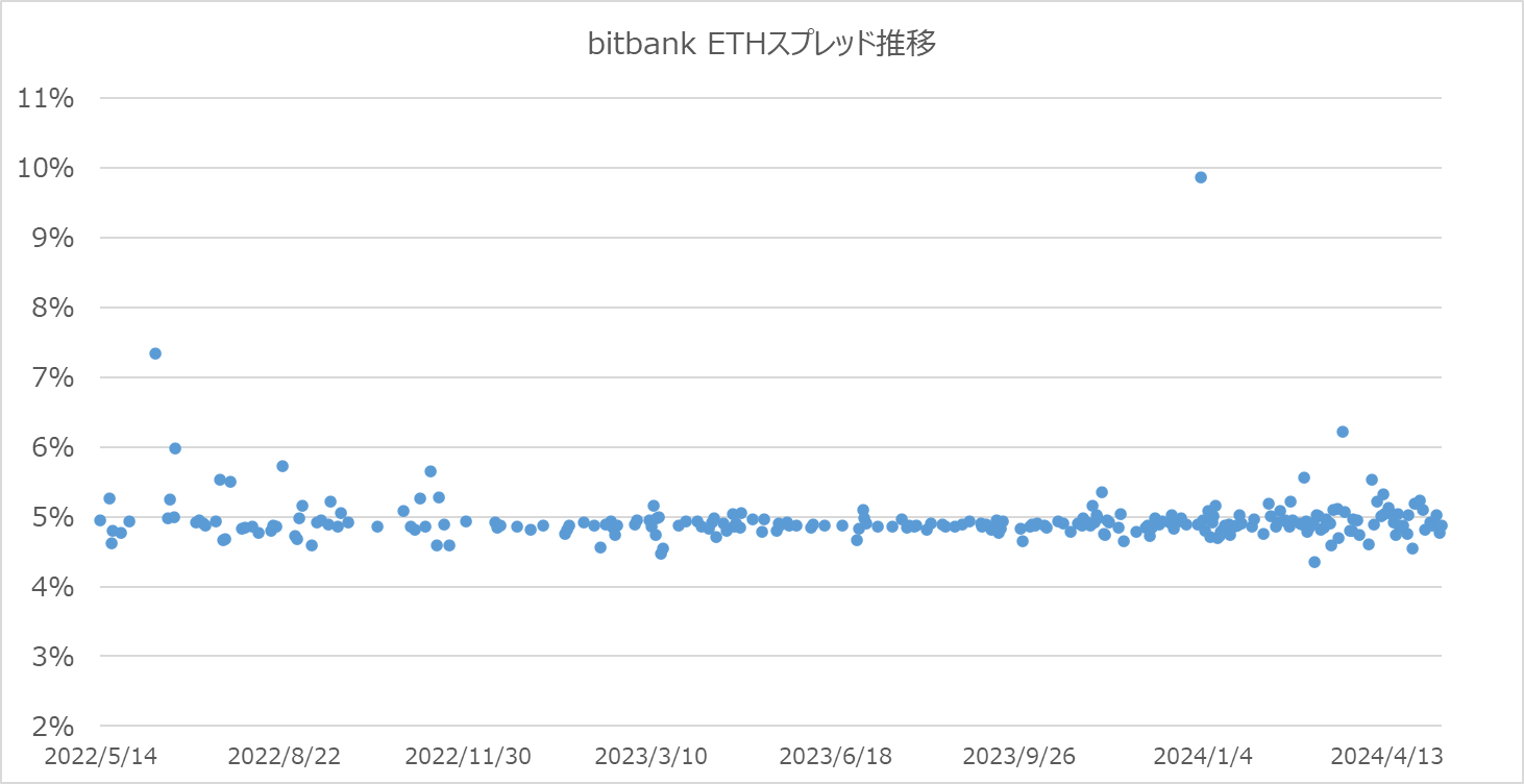 ビットバンクのETHスプレッド推移散布図