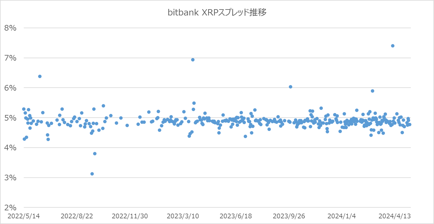 ビットバンクのXRPスプレッド推移散布図