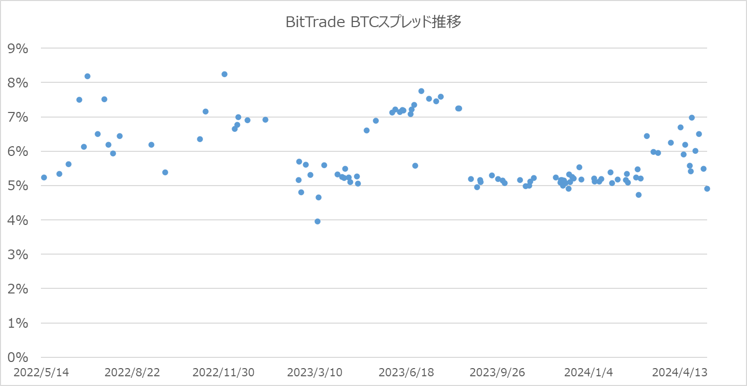 ビットトレードのBTCスプレッド推移散布図