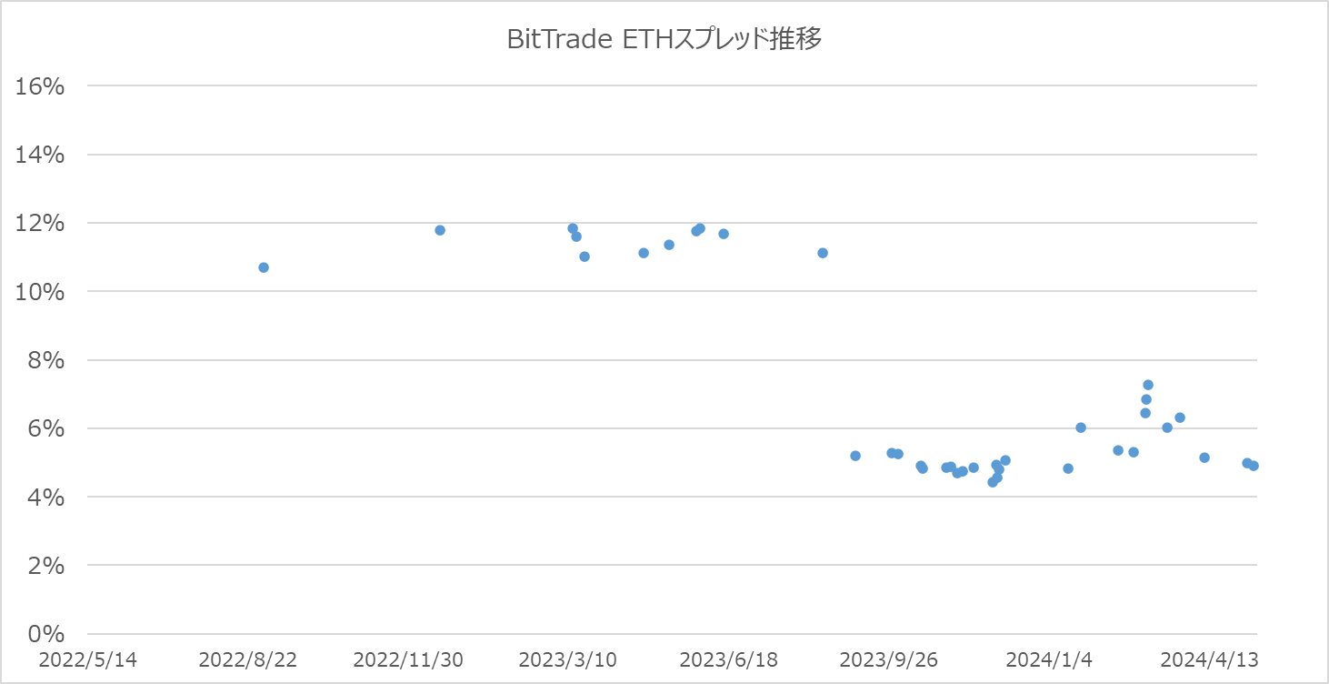 ビットトレードのETHスプレッド散布図