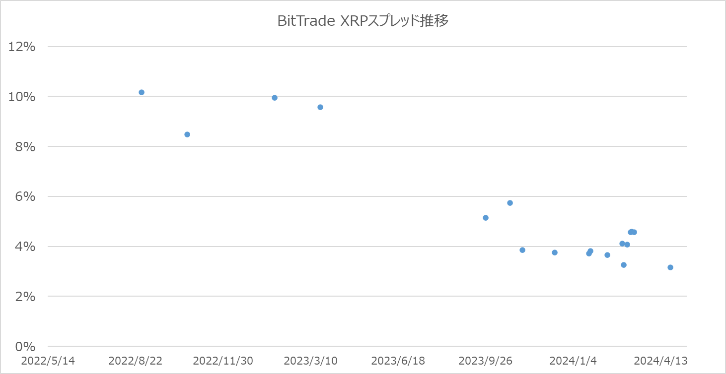 ビットトレードのXRPスプレッド散布図