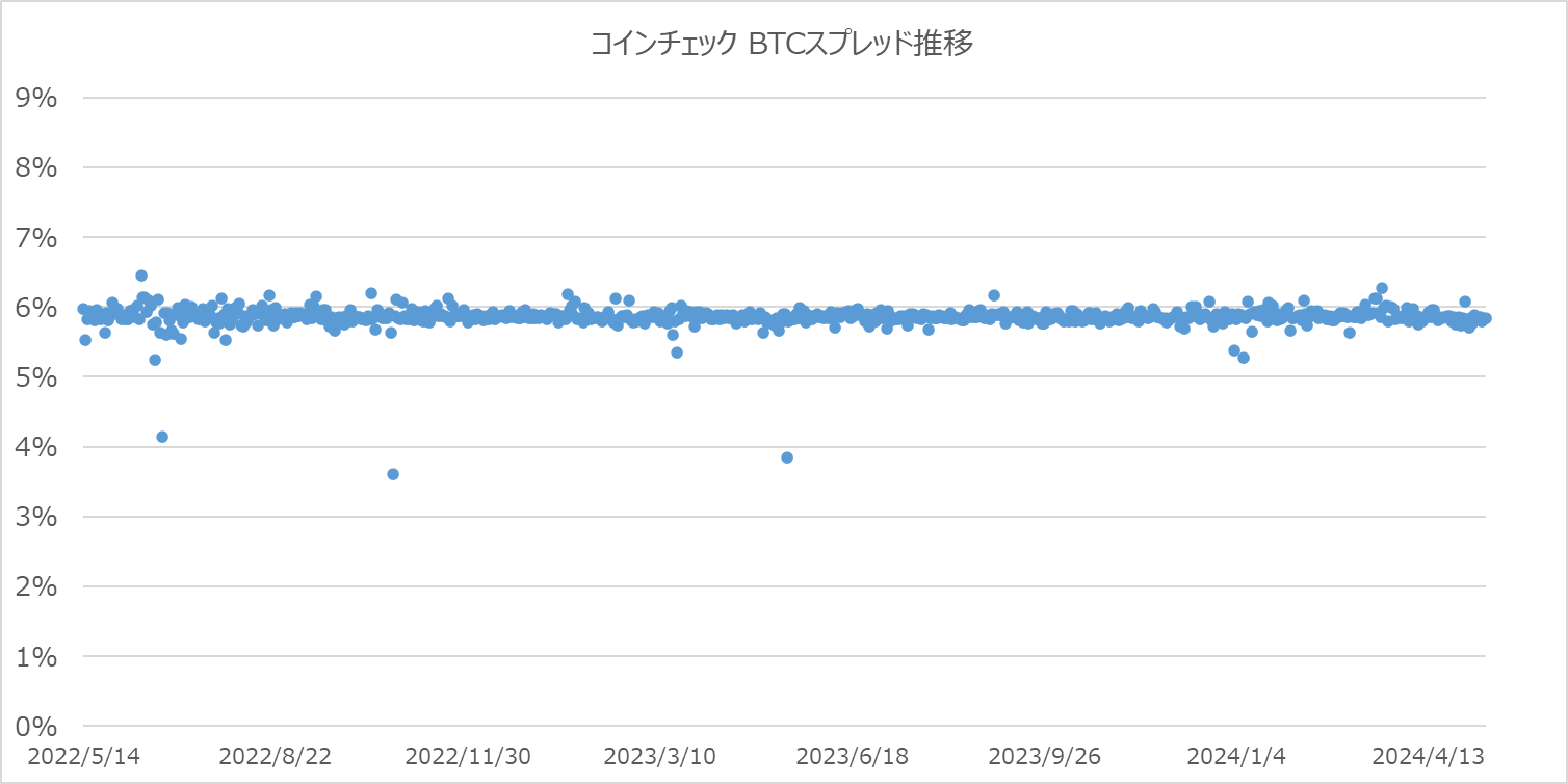 コインチェックのBTCスプレッド散布図