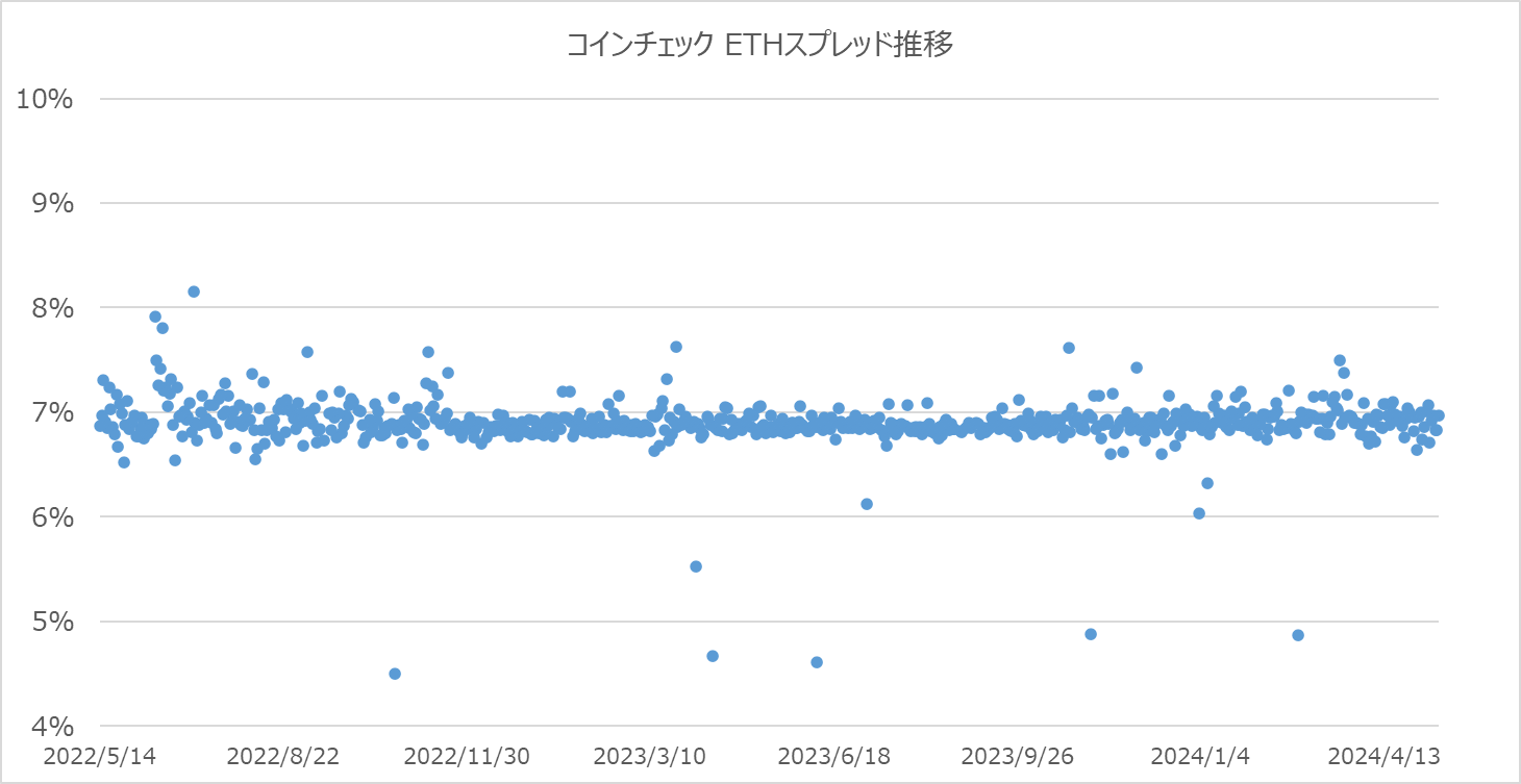 コインチェックのETHスプレッド散布図