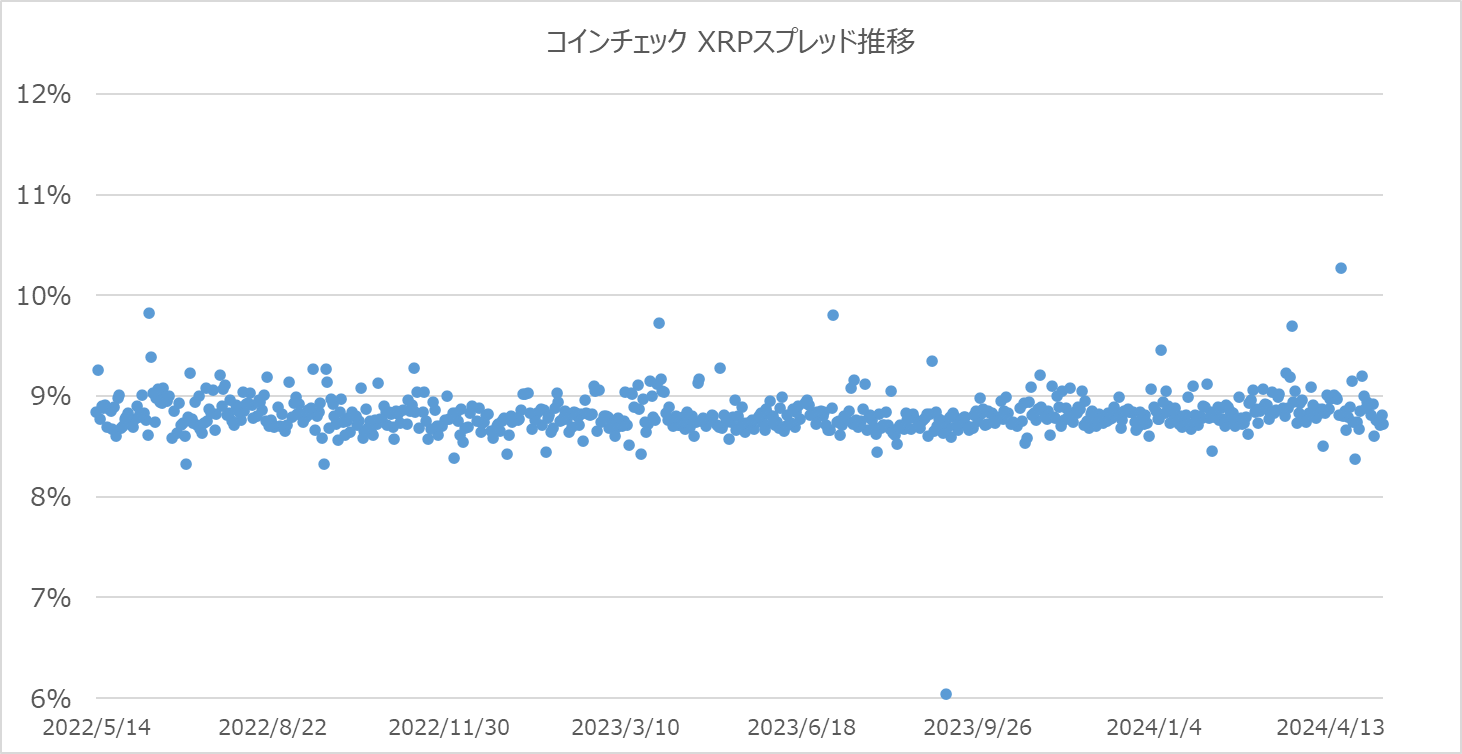 コインチェックのXRPスプレッド散布図