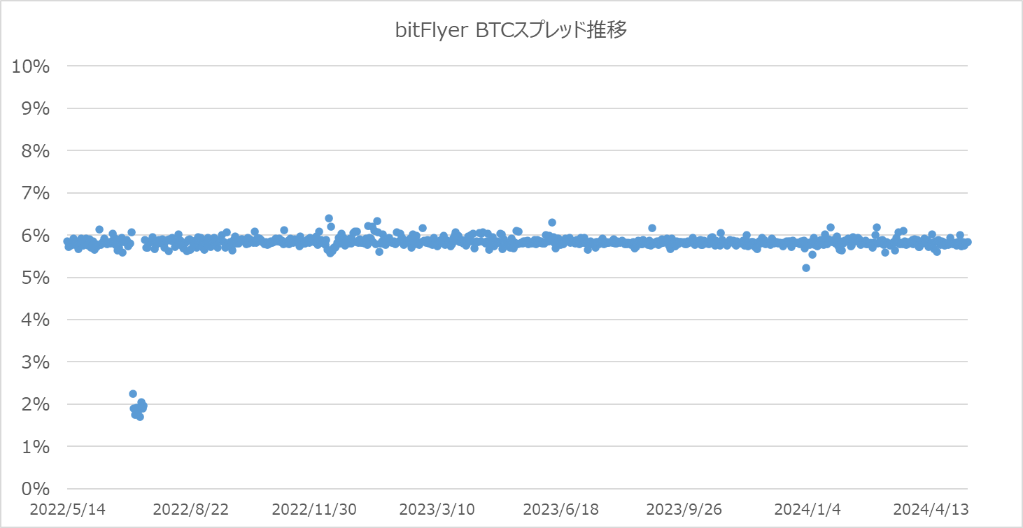 ビットフライヤーのBTCスプレッド散布図