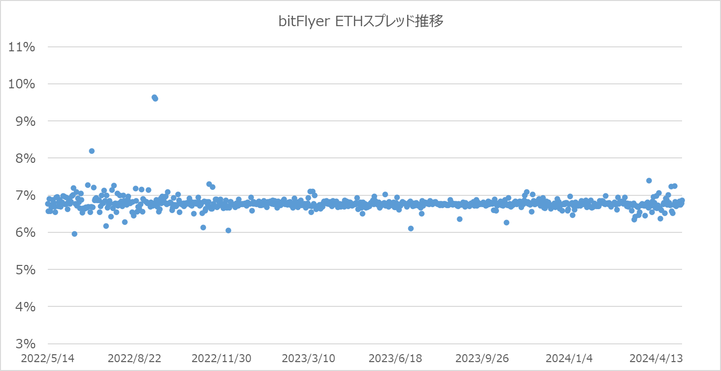 ビットフライヤーのETHスプレッド散布図