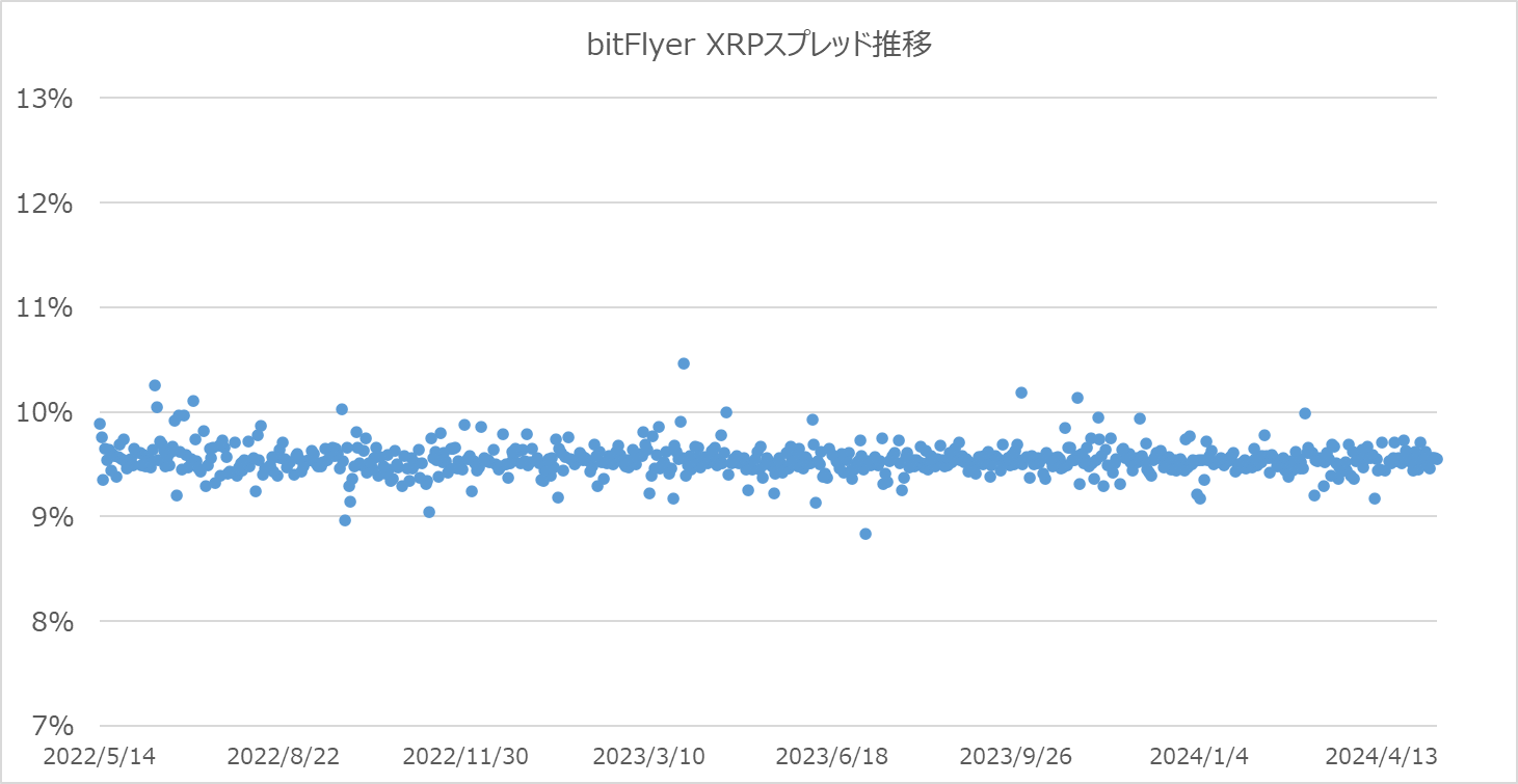 ビットフライヤーのXRPスプレッド散布図