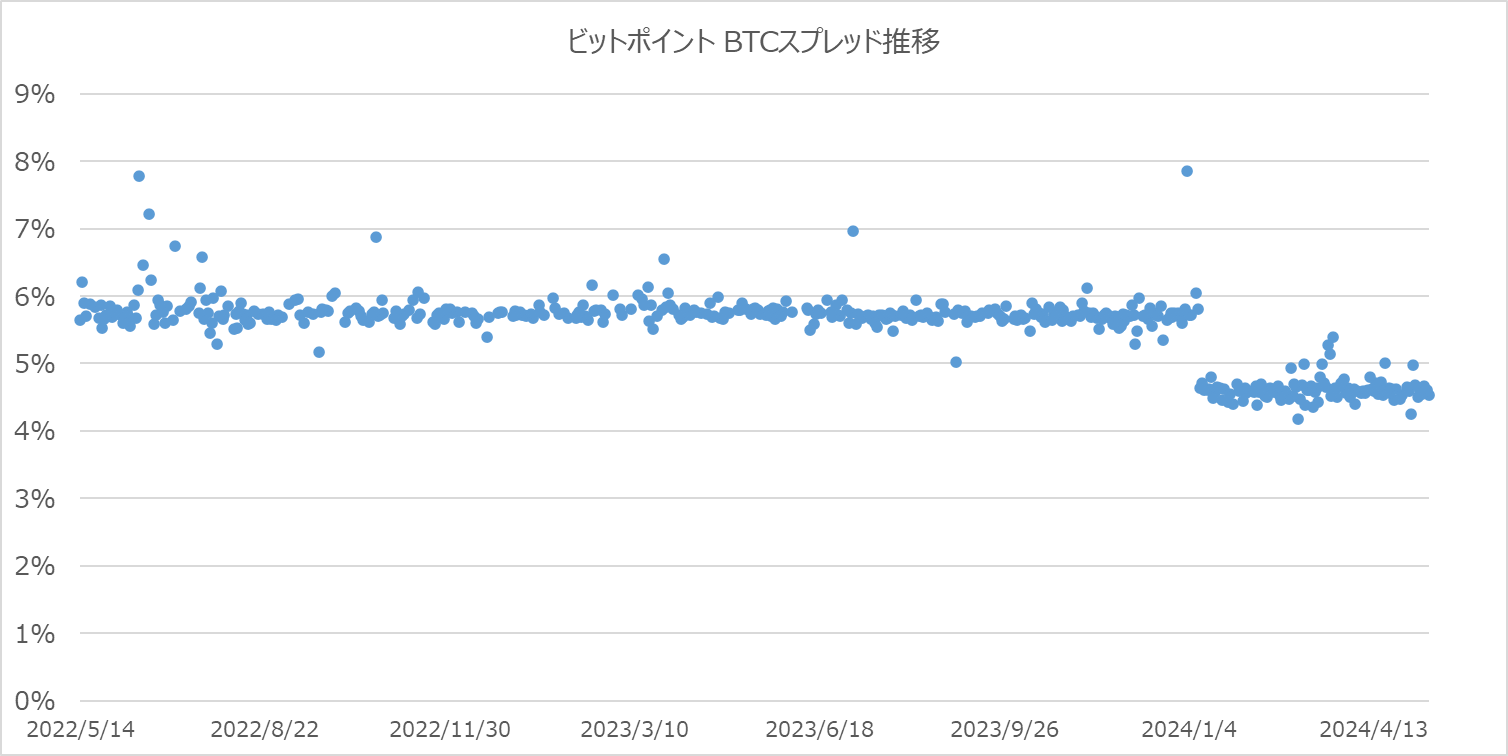 ビットポイントのBTCスプレッド散布図