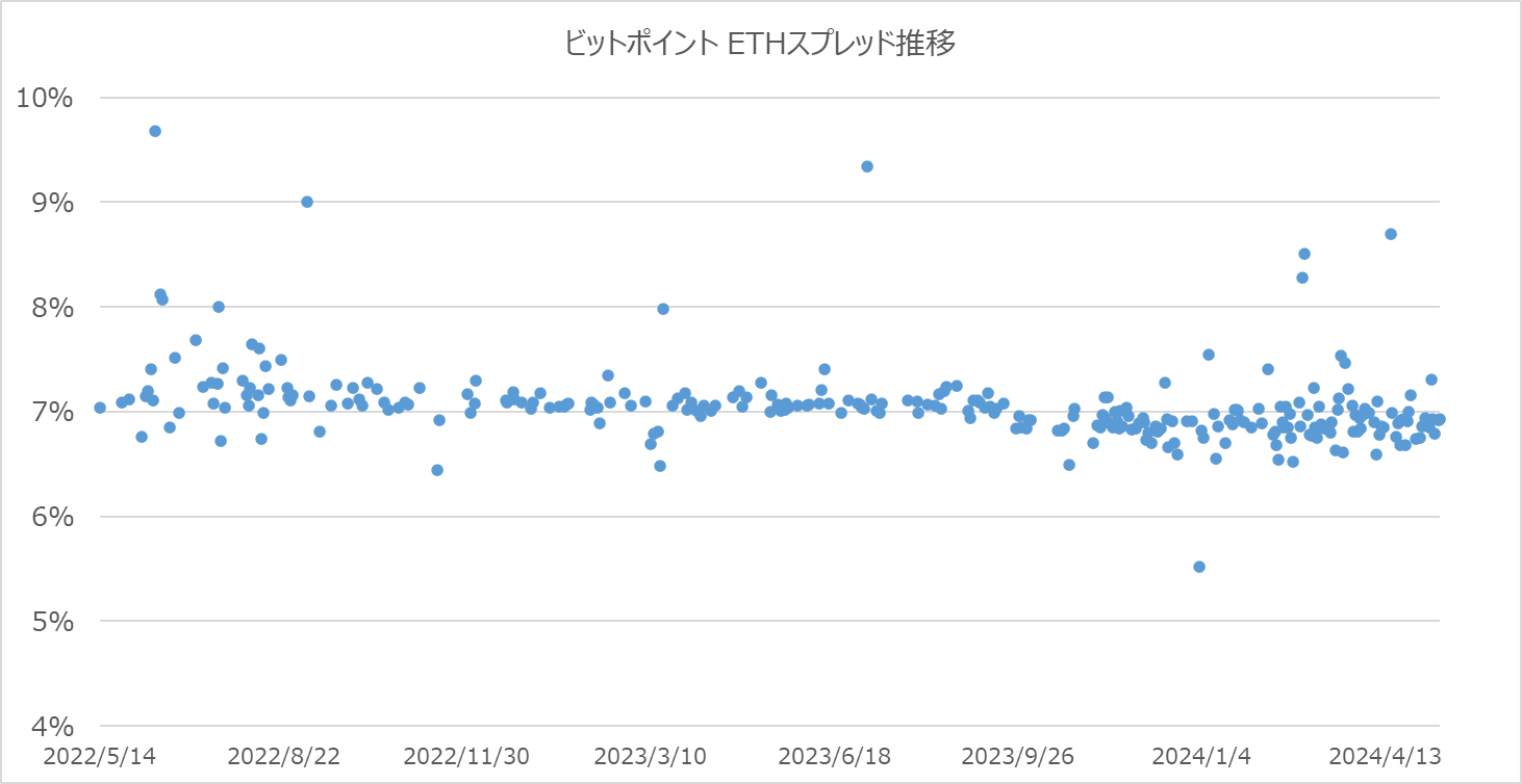 ビットポイントのETHスプレッド散布図