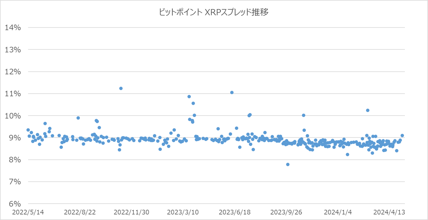 ビットポイントのXRPスプレッド散布図