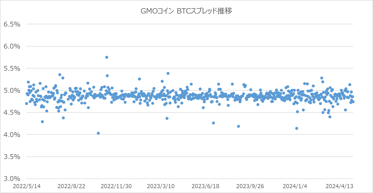 GMOコインのBTCスプレッド散布図