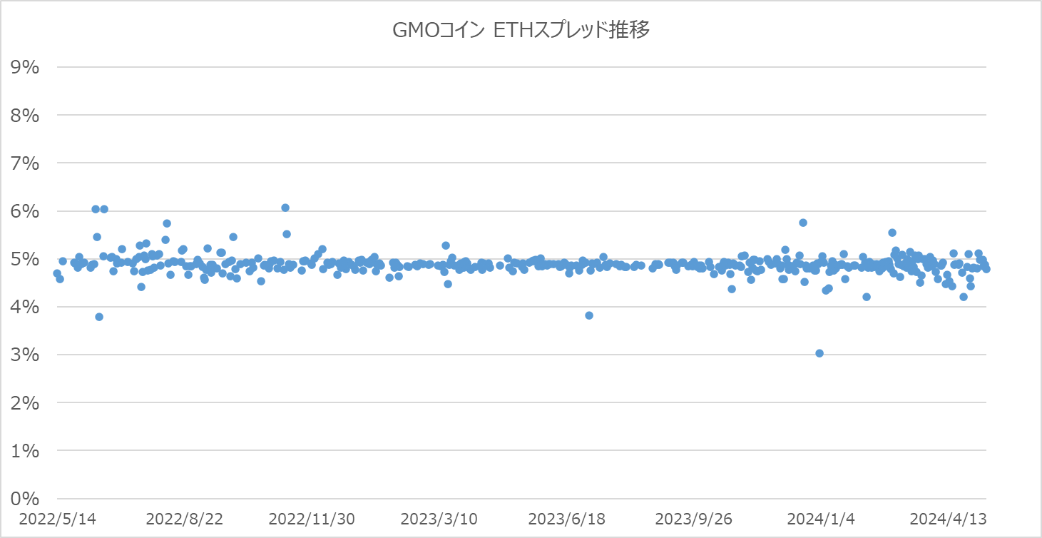 GMOコインのETHスプレッド散布図