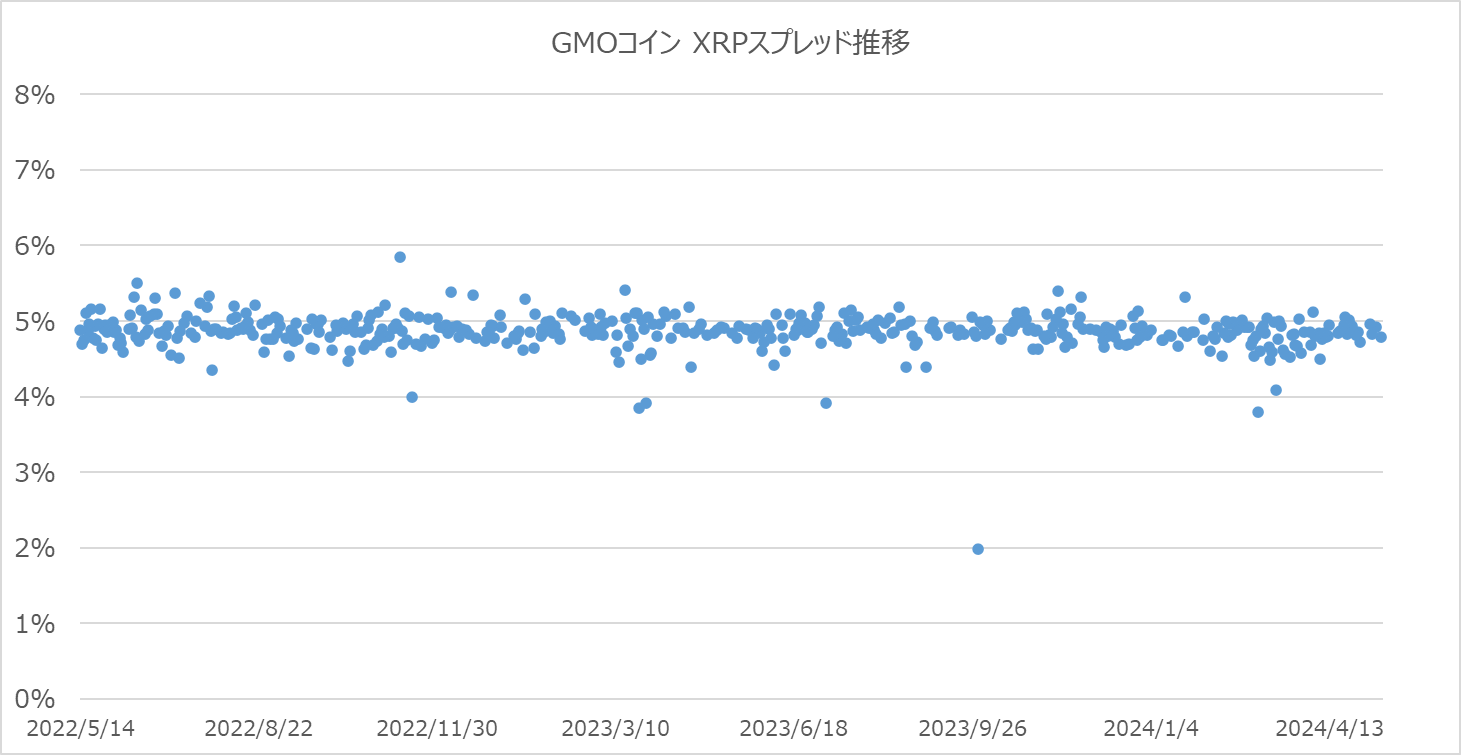 GMOコインのXRPスプレッド散布図