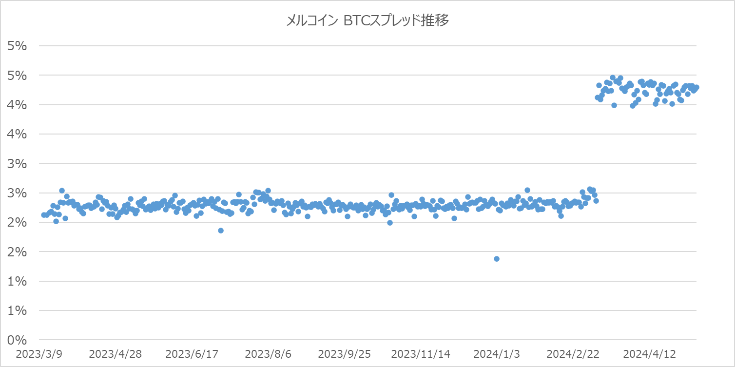 メルカリビットコインで発生する手数料(スプレッド)推移