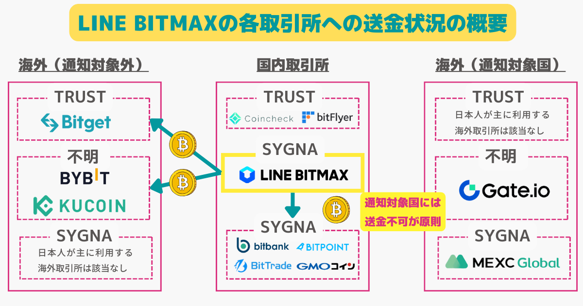 ラインビットマックスのトラベルルール