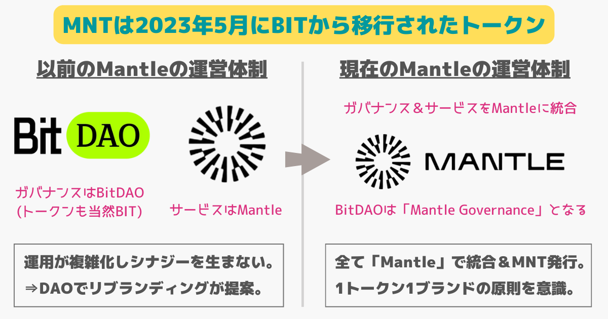 BitDAOからMantle