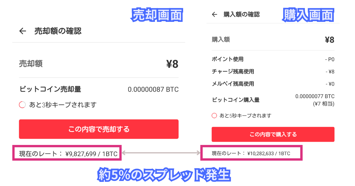 メルカリビットコインで発生するスプレッド